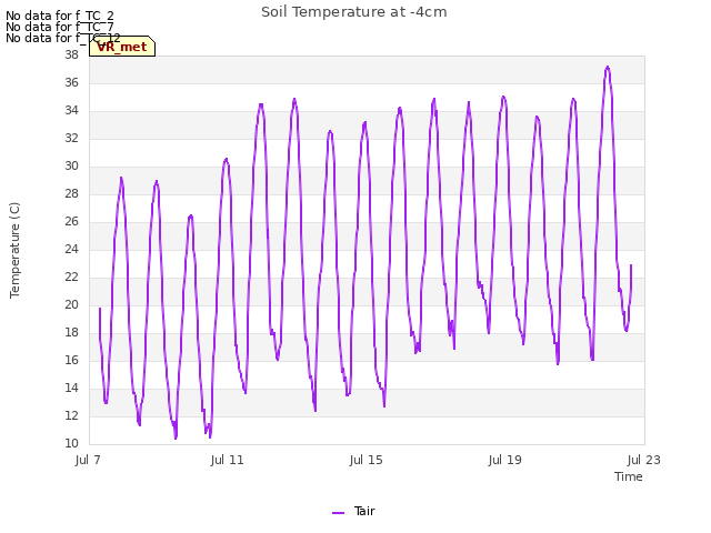 Explore the graph:Soil Temperature at -4cm in a new window