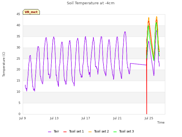 Explore the graph:Soil Temperature at -4cm in a new window