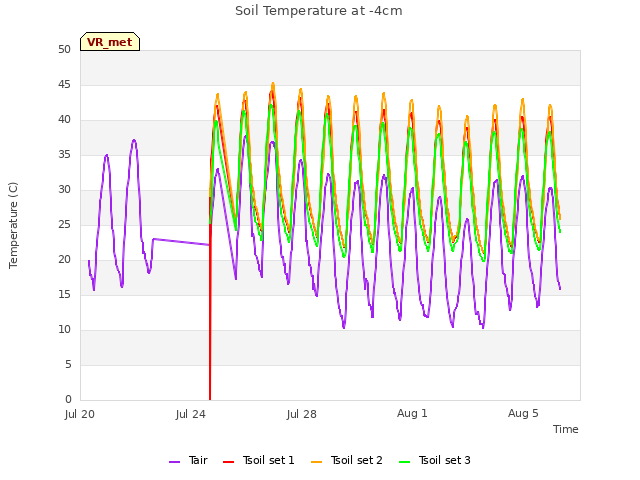 Explore the graph:Soil Temperature at -4cm in a new window