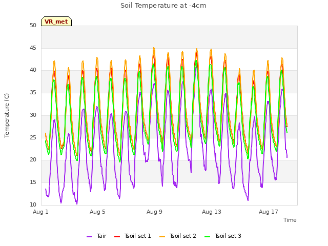 Explore the graph:Soil Temperature at -4cm in a new window