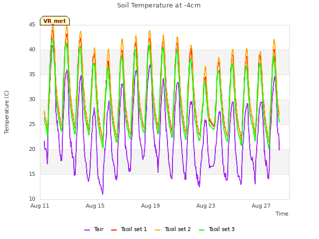 Explore the graph:Soil Temperature at -4cm in a new window