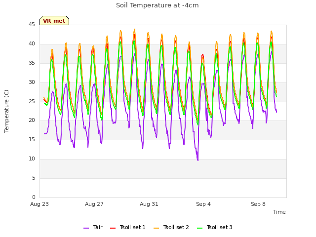 Explore the graph:Soil Temperature at -4cm in a new window