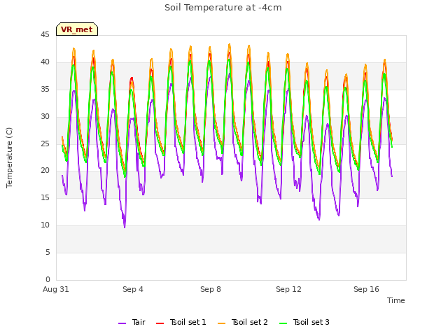 Explore the graph:Soil Temperature at -4cm in a new window