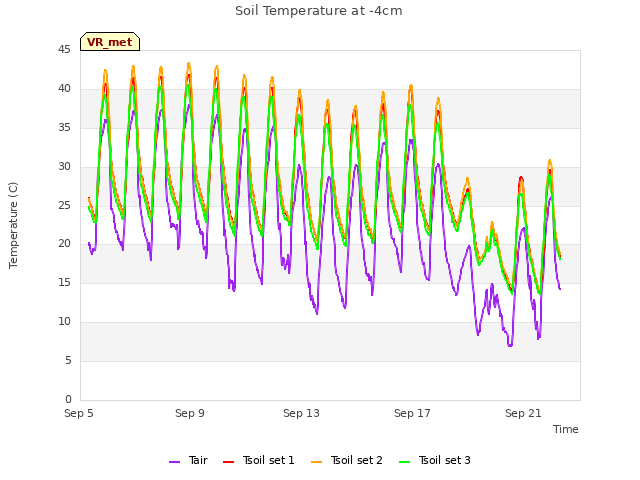 Explore the graph:Soil Temperature at -4cm in a new window