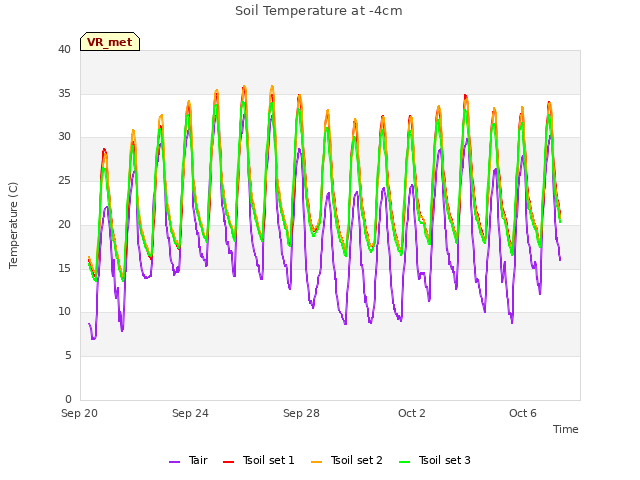 Explore the graph:Soil Temperature at -4cm in a new window