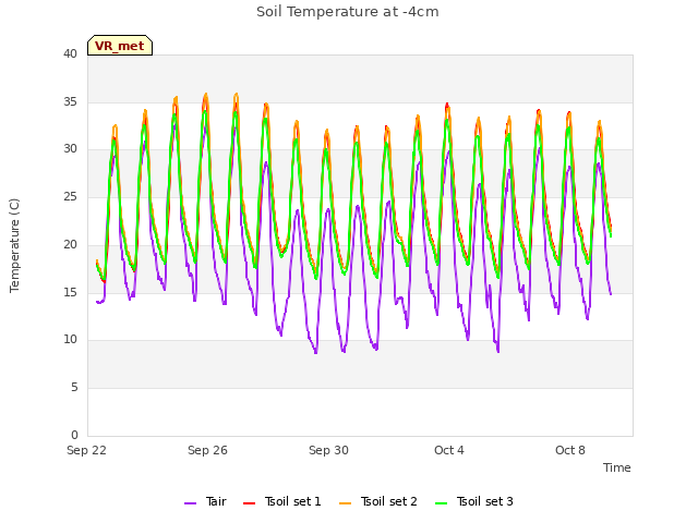 Explore the graph:Soil Temperature at -4cm in a new window