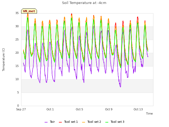 Explore the graph:Soil Temperature at -4cm in a new window