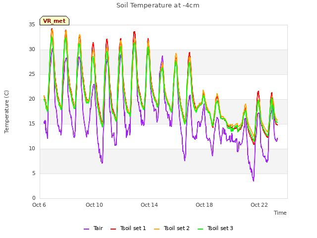 Explore the graph:Soil Temperature at -4cm in a new window