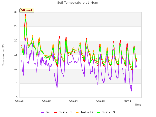 Explore the graph:Soil Temperature at -4cm in a new window