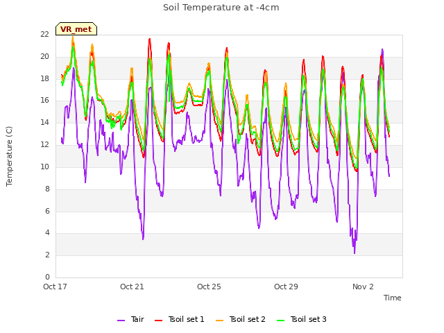 Explore the graph:Soil Temperature at -4cm in a new window