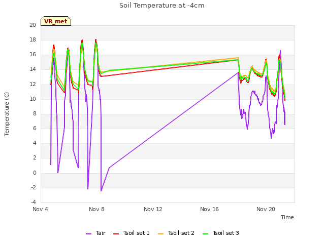 Explore the graph:Soil Temperature at -4cm in a new window