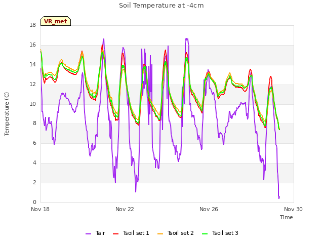 Explore the graph:Soil Temperature at -4cm in a new window