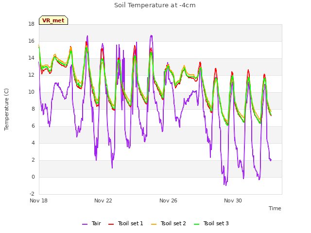 Explore the graph:Soil Temperature at -4cm in a new window