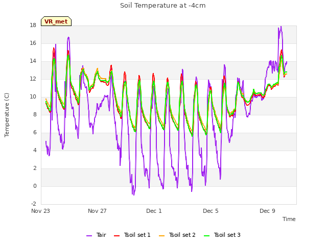 Explore the graph:Soil Temperature at -4cm in a new window