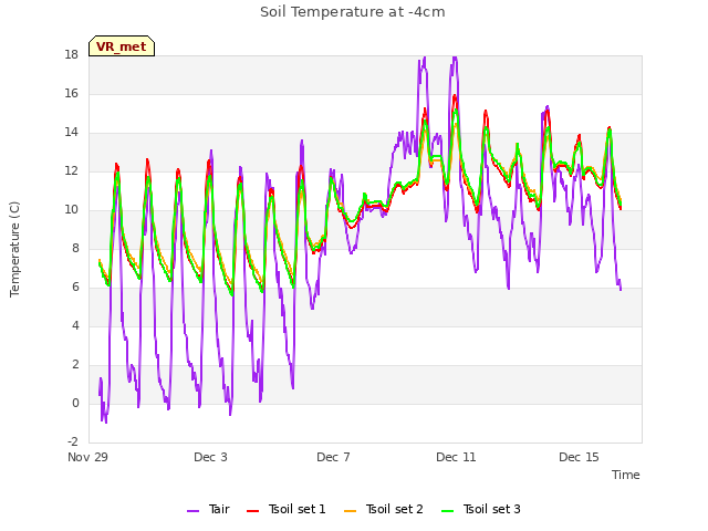 Explore the graph:Soil Temperature at -4cm in a new window