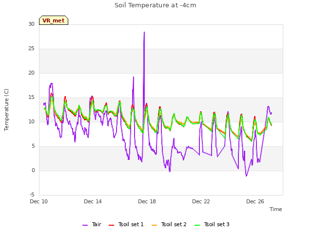 Explore the graph:Soil Temperature at -4cm in a new window