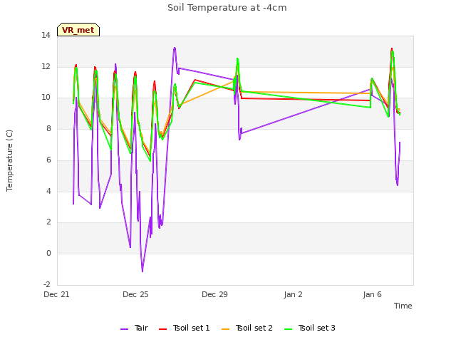Explore the graph:Soil Temperature at -4cm in a new window