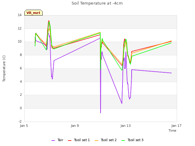 Explore the graph:Soil Temperature at -4cm in a new window