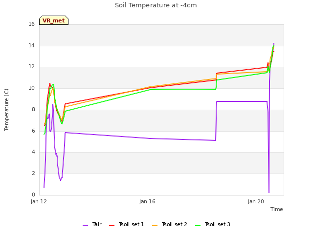Explore the graph:Soil Temperature at -4cm in a new window