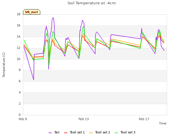 Explore the graph:Soil Temperature at -4cm in a new window