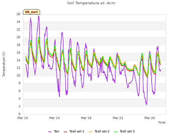 Explore the graph:Soil Temperature at -4cm in a new window