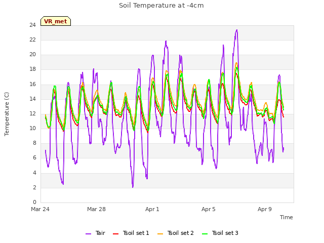 Explore the graph:Soil Temperature at -4cm in a new window