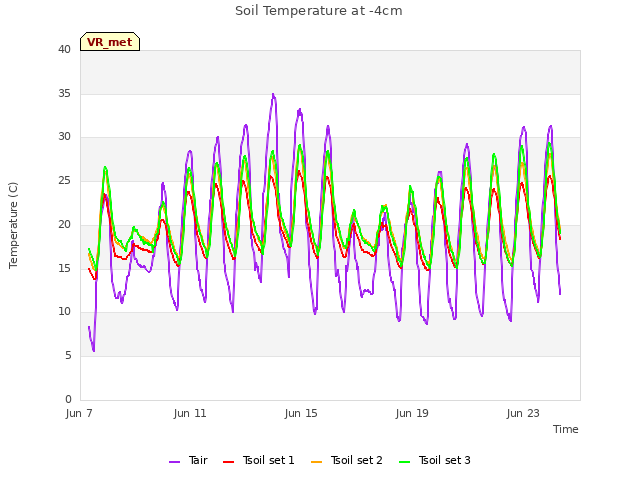 Explore the graph:Soil Temperature at -4cm in a new window