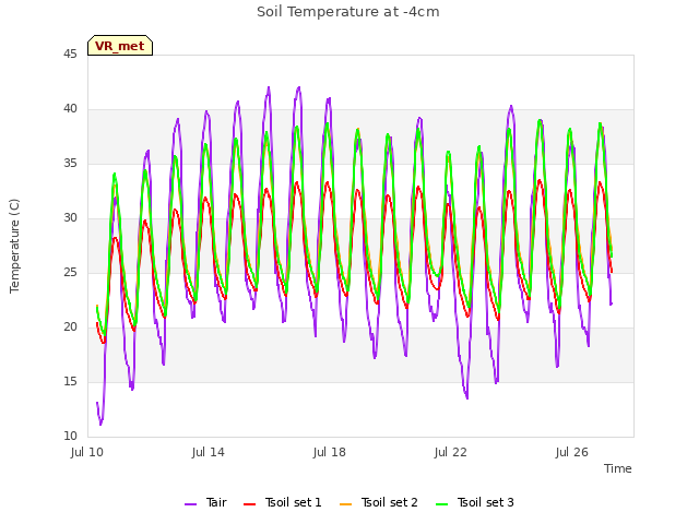 Explore the graph:Soil Temperature at -4cm in a new window