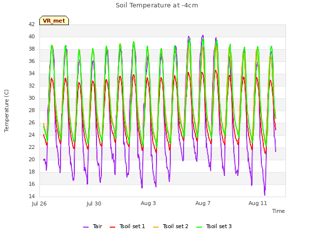 Explore the graph:Soil Temperature at -4cm in a new window