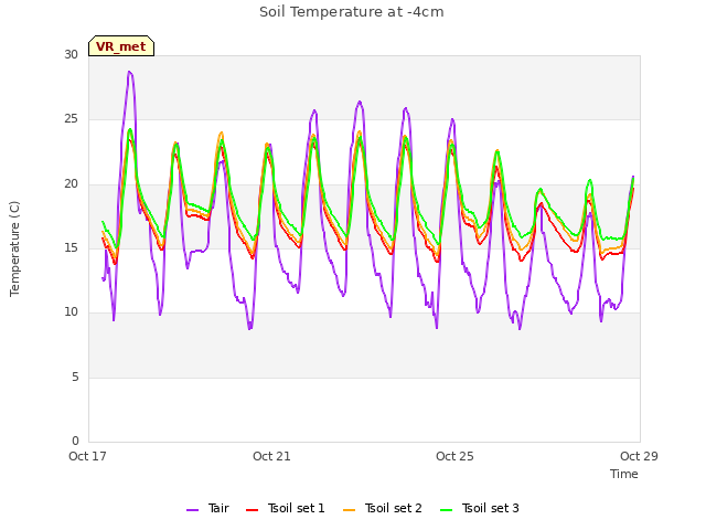 Explore the graph:Soil Temperature at -4cm in a new window