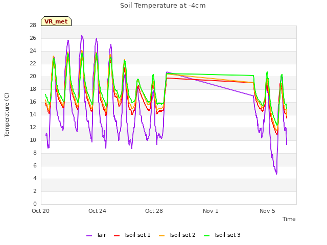 Explore the graph:Soil Temperature at -4cm in a new window