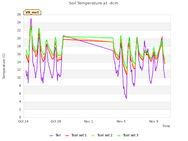 Explore the graph:Soil Temperature at -4cm in a new window