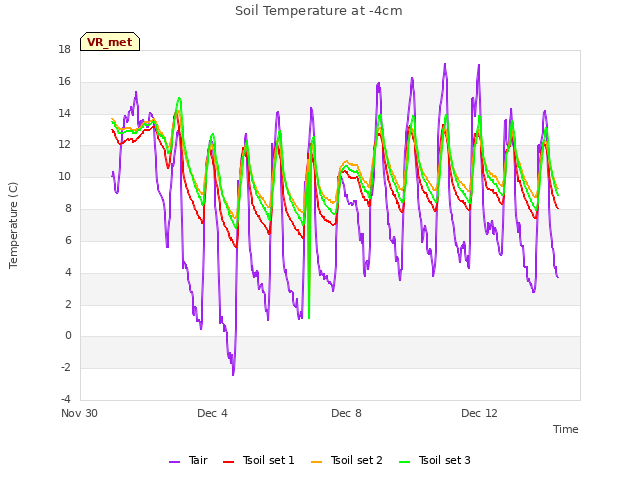 Explore the graph:Soil Temperature at -4cm in a new window