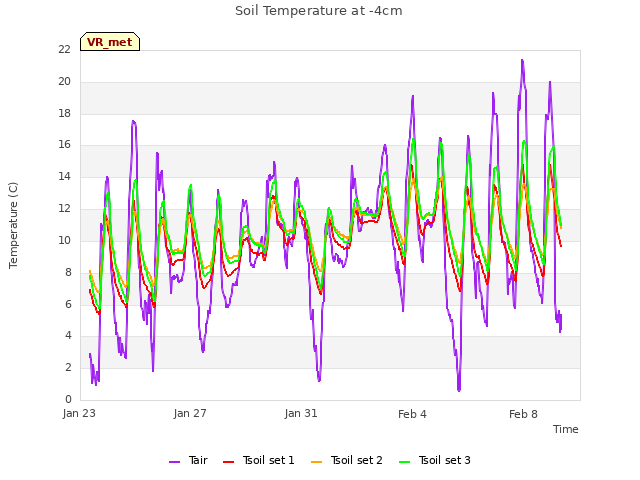 Explore the graph:Soil Temperature at -4cm in a new window