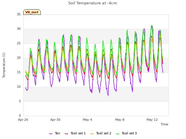 Explore the graph:Soil Temperature at -4cm in a new window