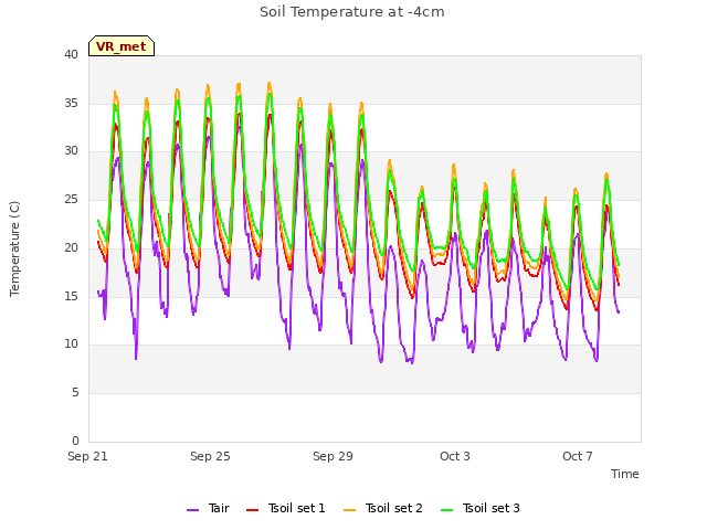 Explore the graph:Soil Temperature at -4cm in a new window