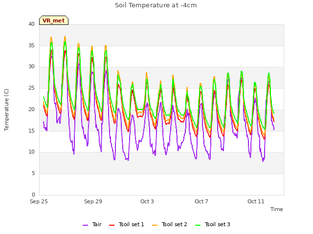 Explore the graph:Soil Temperature at -4cm in a new window