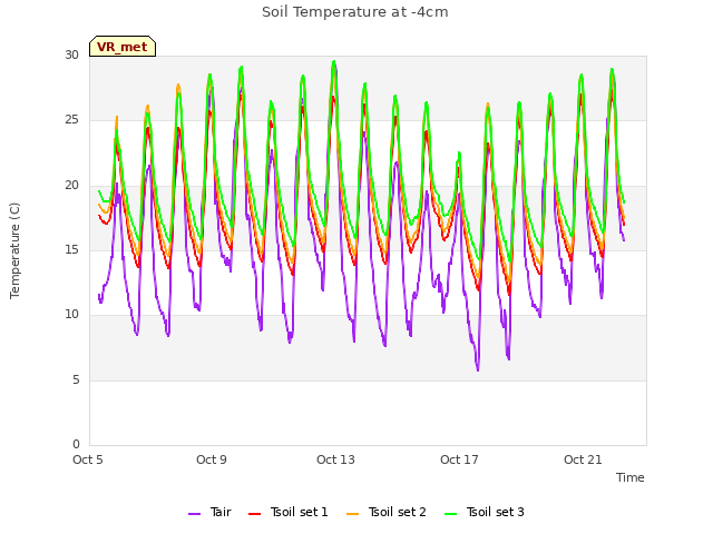 Explore the graph:Soil Temperature at -4cm in a new window