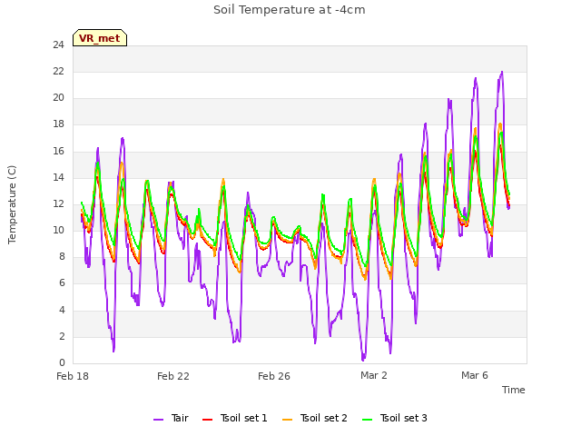 Explore the graph:Soil Temperature at -4cm in a new window