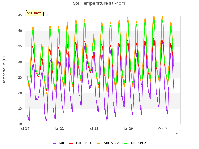 Explore the graph:Soil Temperature at -4cm in a new window