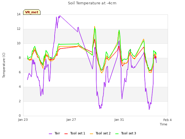 Explore the graph:Soil Temperature at -4cm in a new window