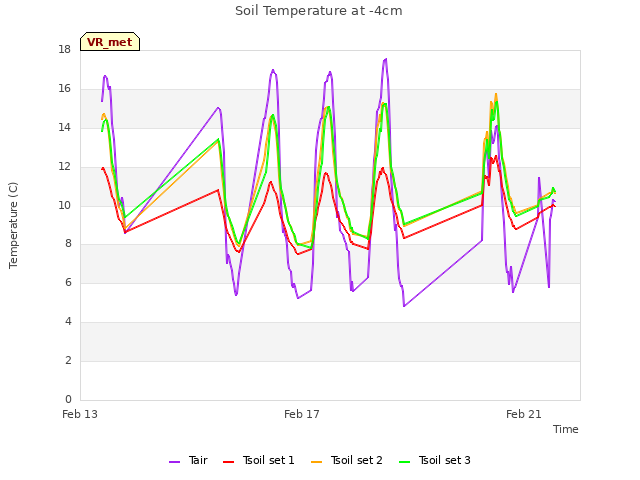 Explore the graph:Soil Temperature at -4cm in a new window