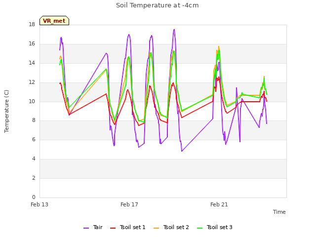 Explore the graph:Soil Temperature at -4cm in a new window