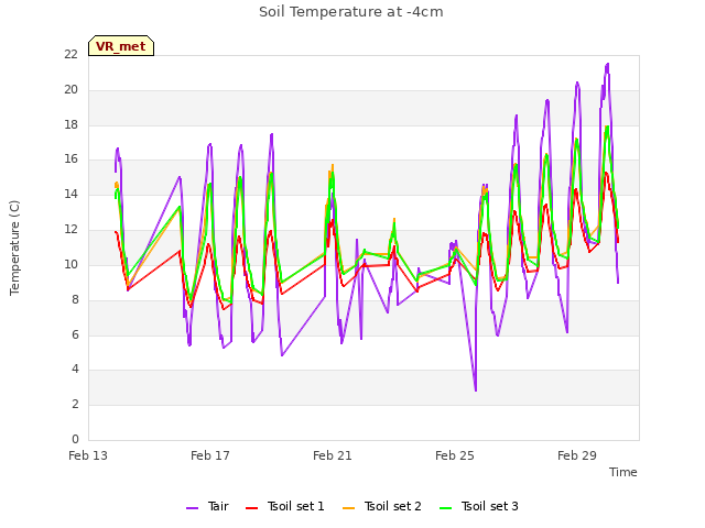 Explore the graph:Soil Temperature at -4cm in a new window