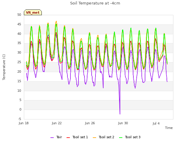 Explore the graph:Soil Temperature at -4cm in a new window