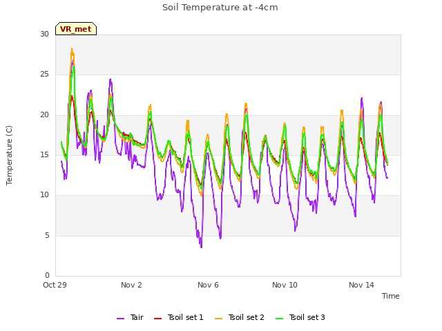 Explore the graph:Soil Temperature at -4cm in a new window