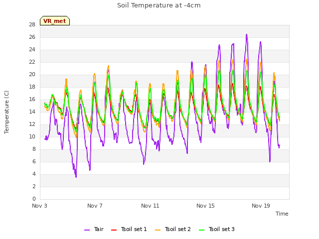 Explore the graph:Soil Temperature at -4cm in a new window