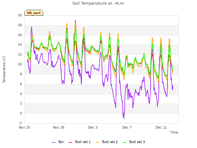 Explore the graph:Soil Temperature at -4cm in a new window
