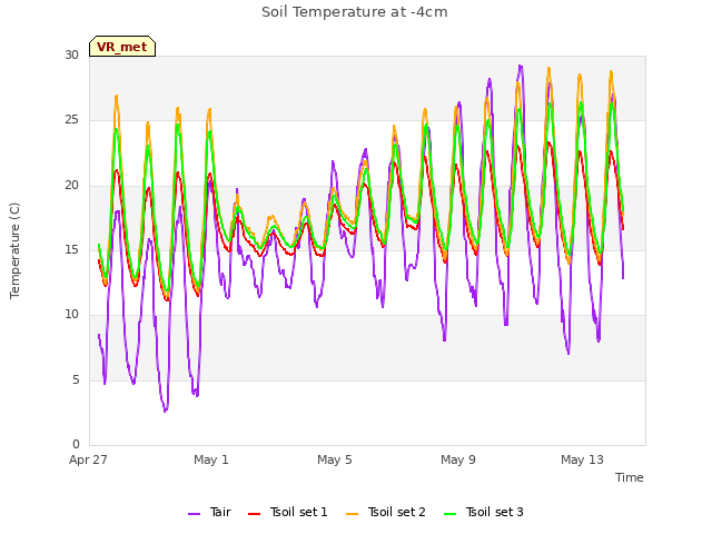 Explore the graph:Soil Temperature at -4cm in a new window