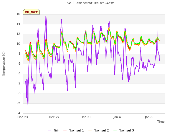 Explore the graph:Soil Temperature at -4cm in a new window